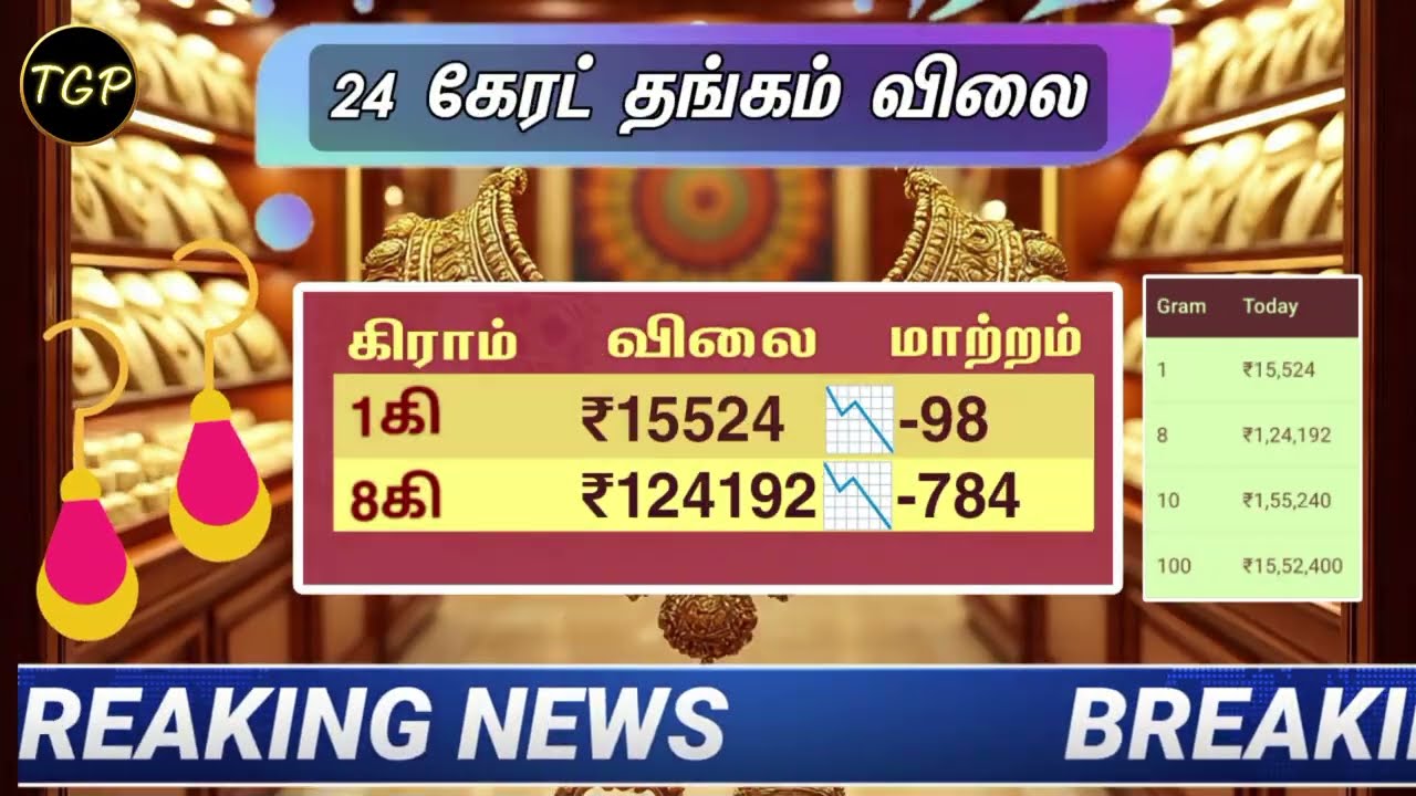 17-03-26 சூப்பர் செய்தி மக்களே! சரிவில் தங்கம் விலை இன்று விலை நிலவரம் | Today gold rate in tamil