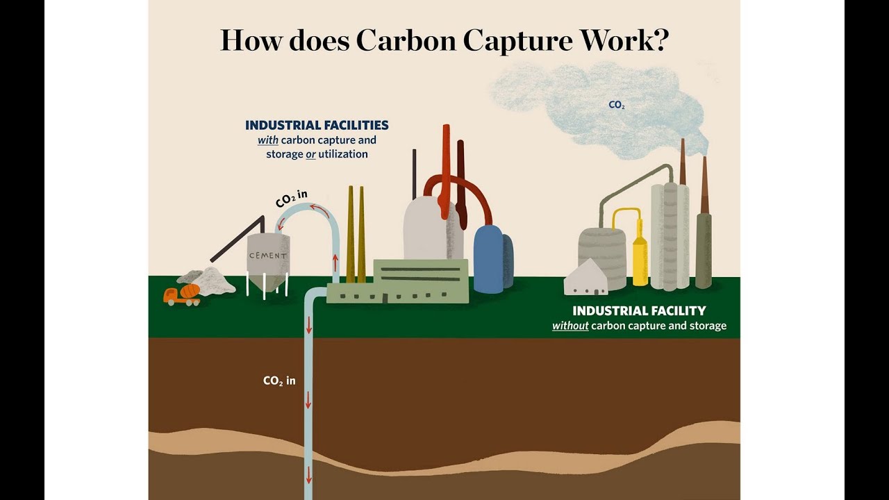 Why Are We Spending Billions on Carbon Capture & Storage?