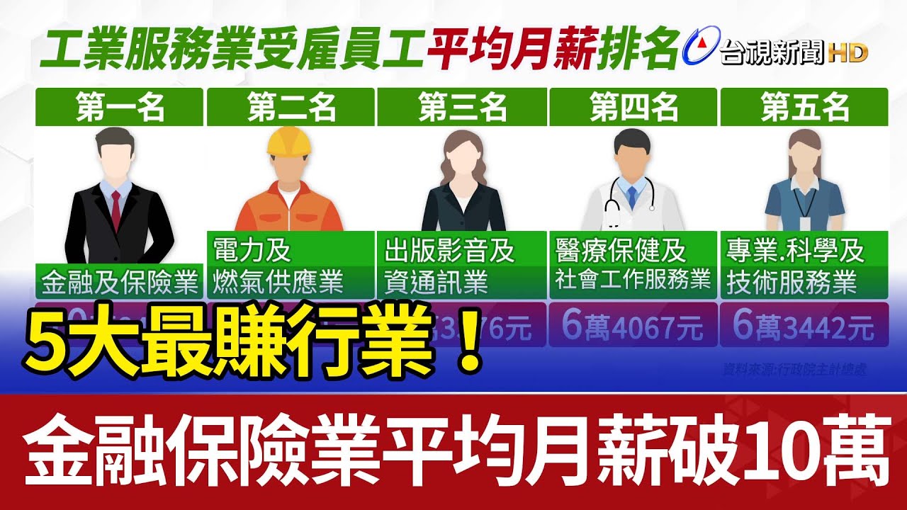 5大最賺行業！ 金融保險業平均月薪破10萬