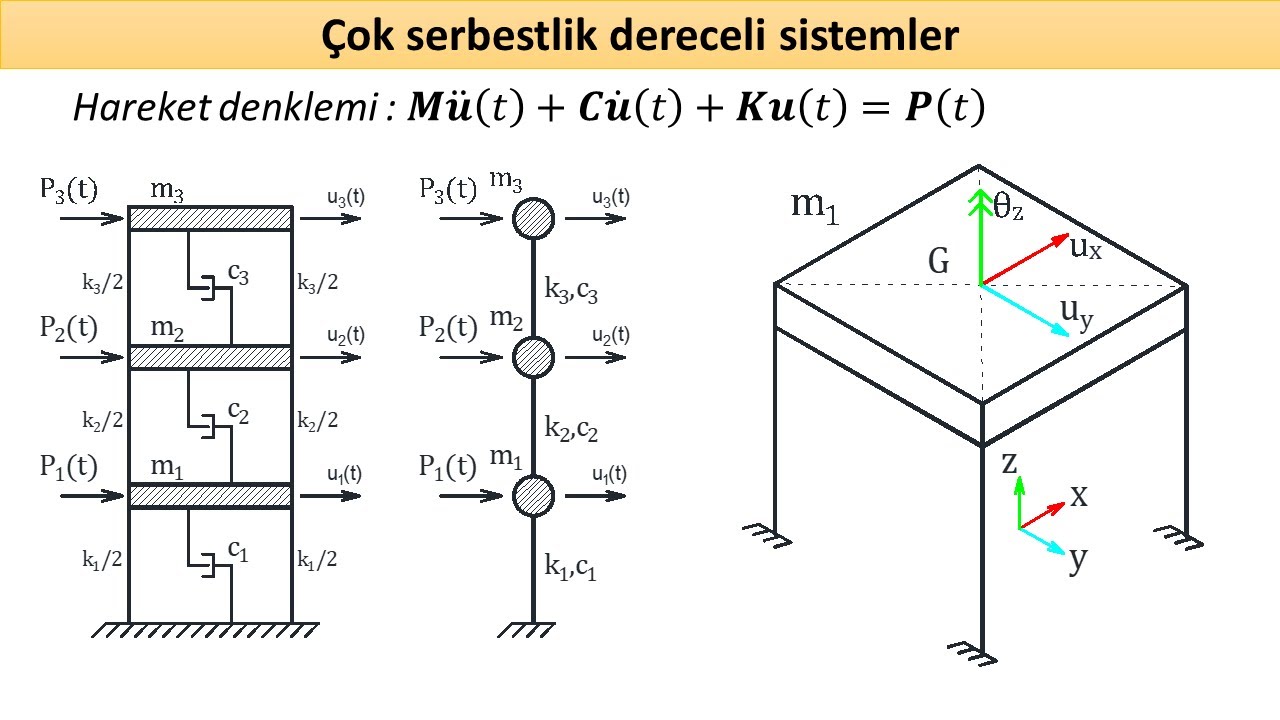 02 - Yapı Dinamiğine Giriş - Modal Analiz ve Deprem Yükü