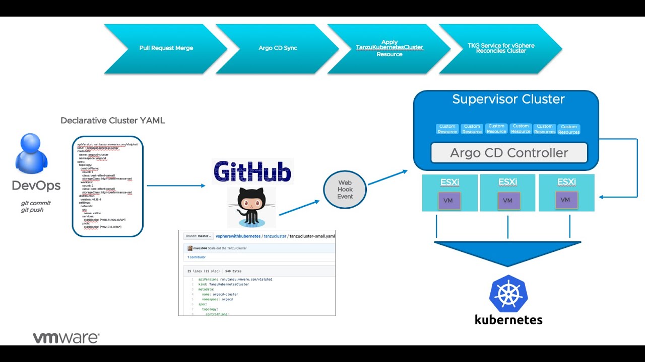 vSphere 7 With Kubernetes - Declarative GitOps with Argo CD