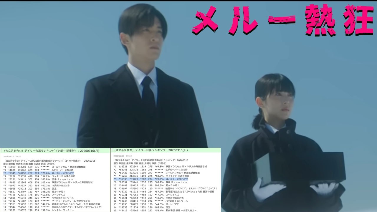 #5 目黒蓮の「ほどなく、お別れです」が奇跡の勢い！週6で前週比76.6%の神維持を続け、月曜だけ126%爆増で新宿TOHO・池袋が完売ラッシュ。Wicked超えの快挙にチケット難民続出、