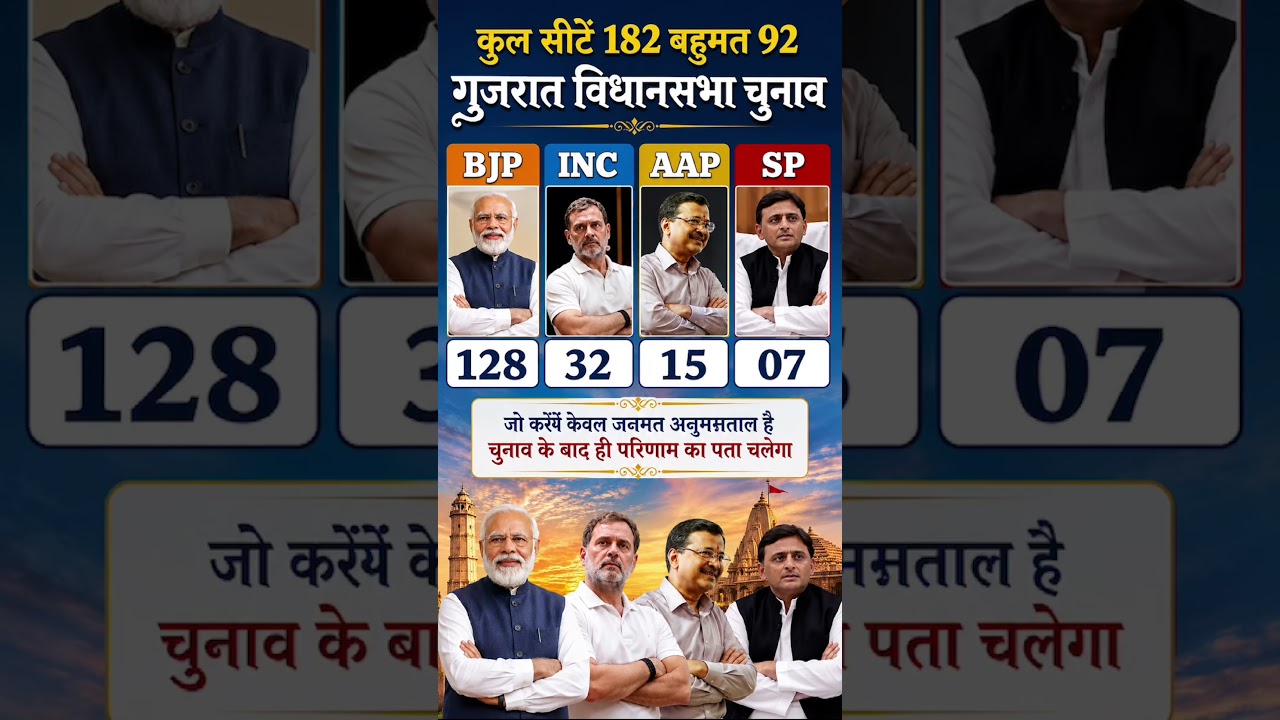 2027 Gujarat Election Exit Poll: What Does Gujarat's Most Accurate Survey Reveal? 📊 #BJP