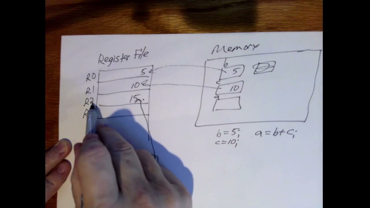 ARMv7 Assembly using GNU Assembler: Loads and Stores