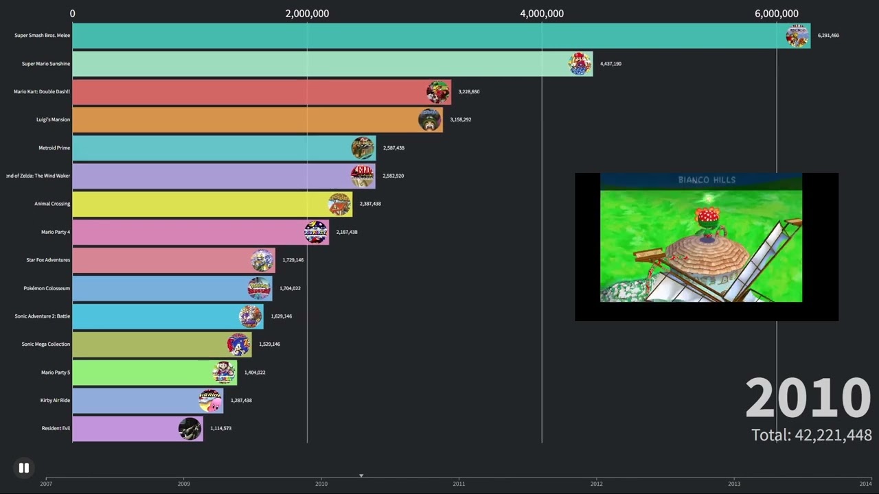 Top 20 Best-Selling Nintendo GameCube Games (Bar Chart Race)