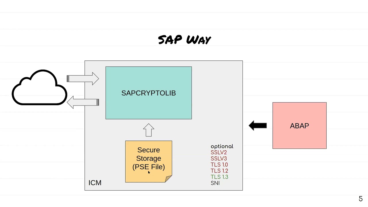 Mustafa Kerim Yilmaz - Certificate Authority  Management on ABAP System