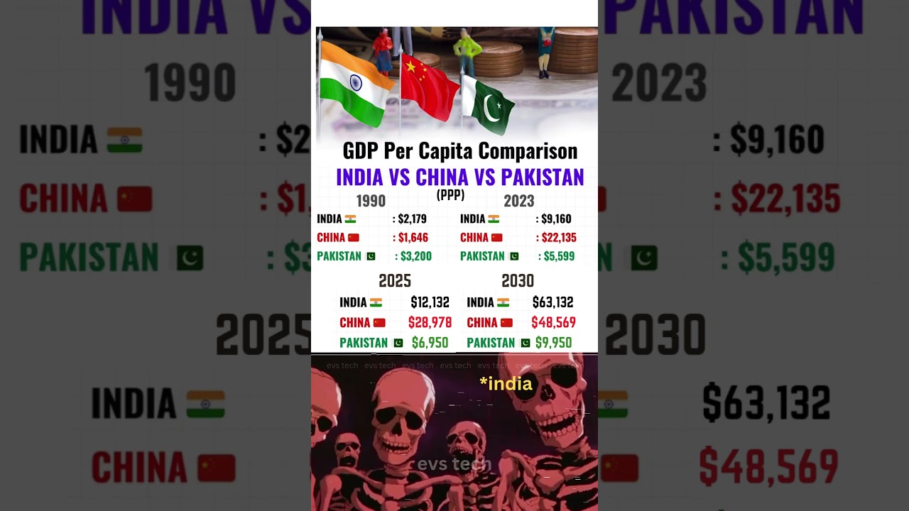 India vs China vs Pakistan: GDP Per Capita (PPP) &ndash; 1990 to 2025