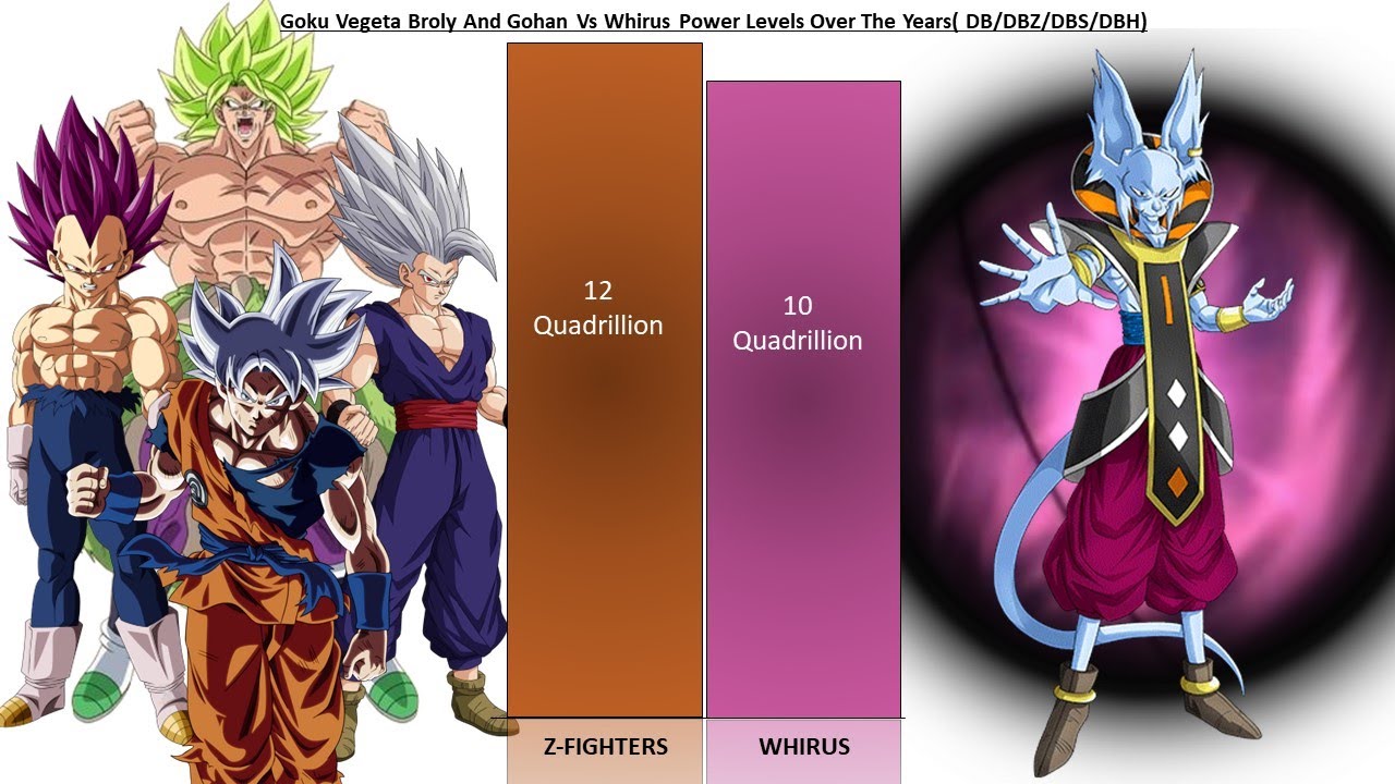 Saiyan's Vs Whirus Power Levels
