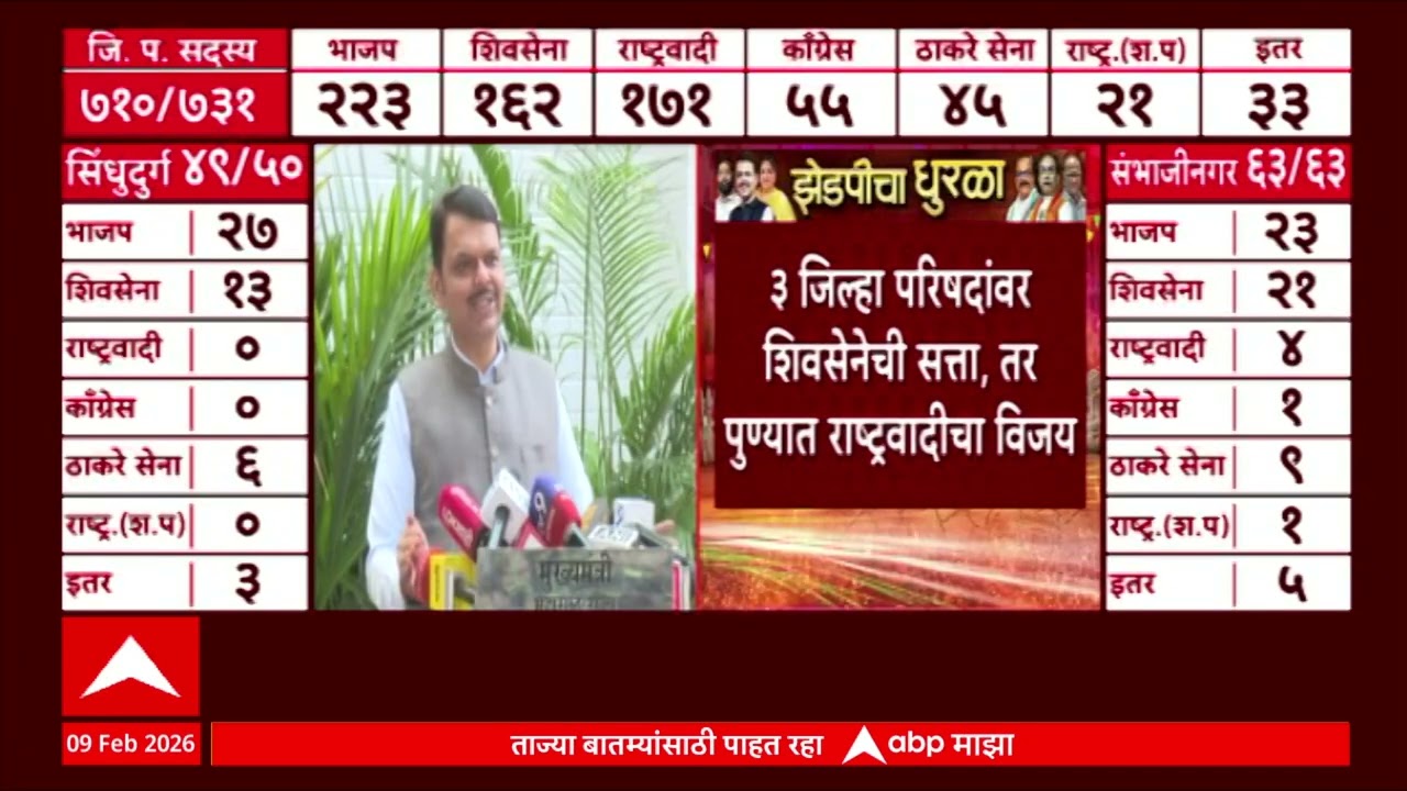 CM Devendra Fadnavis : जिल्हा परिषद निवडणुकीत मविआचा पराभव,बाराही जिल्हा परिषदांवर महायुतीचा झेंडा