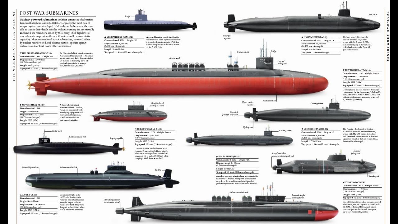 Top 9 Ballistic Missile Submarines-SSBN ⚓🚀