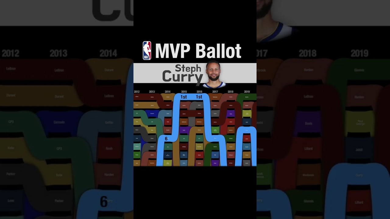 The MVP Ballot over the years