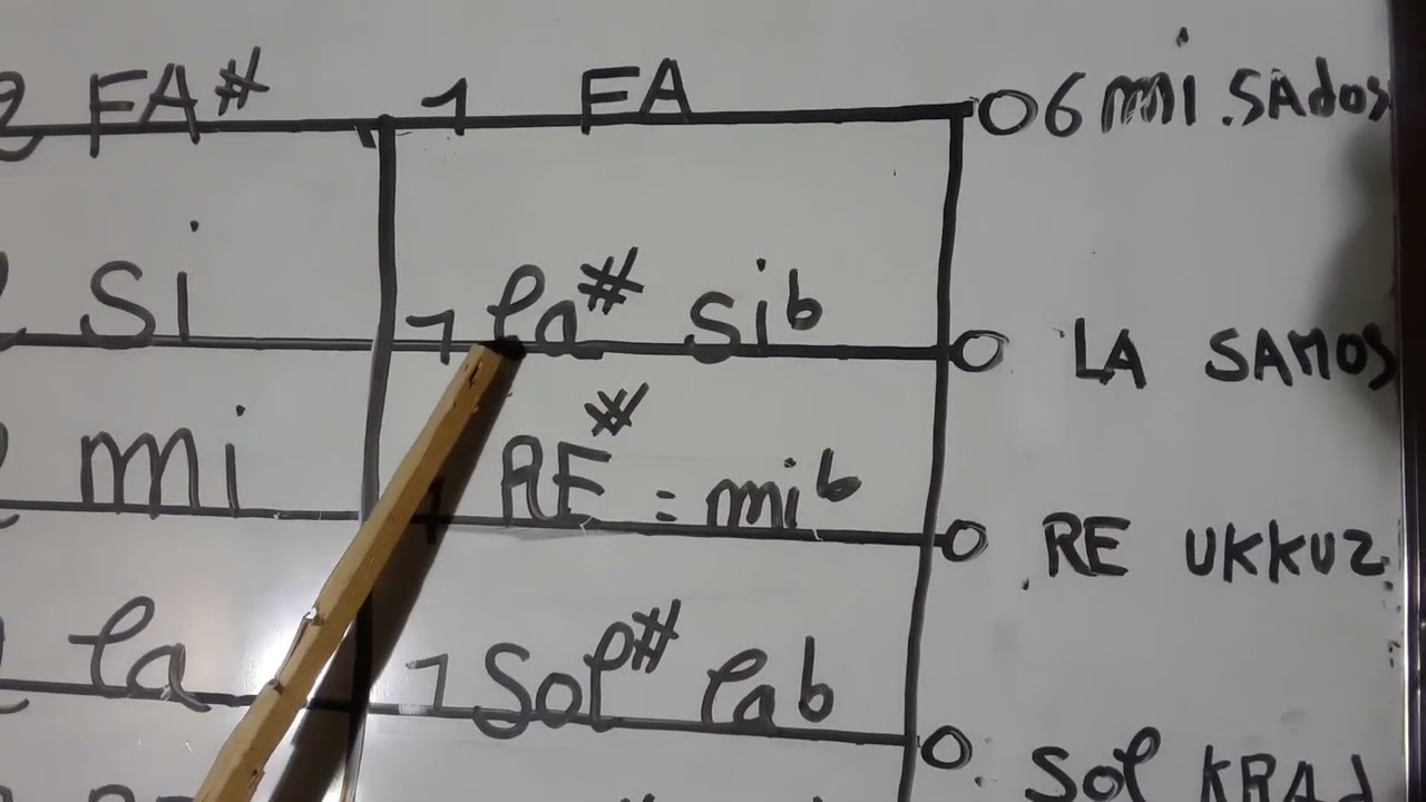 les notes sur le mondol 