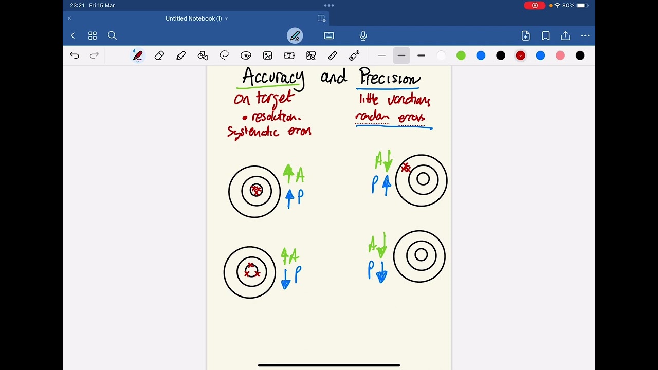 The difference between accuracy and precision in science