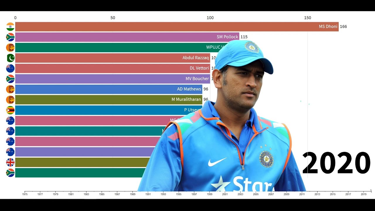 top 15 ODI batsmen by Not out | ICC stats | 1975-2020