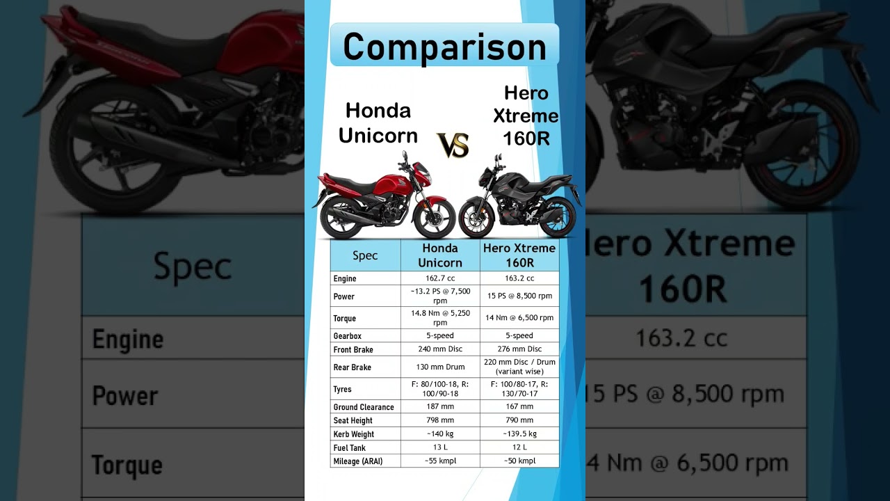Honda Unicorn vs Hero Xtreme 160R | Mileage, Price, Features & Full Comparison 2025