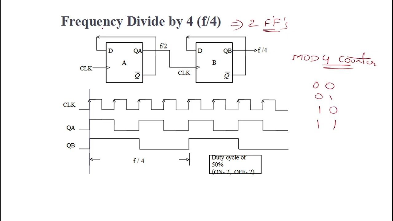 FREQUENCY DIVIDER CIRCUITS USING COUNTERS