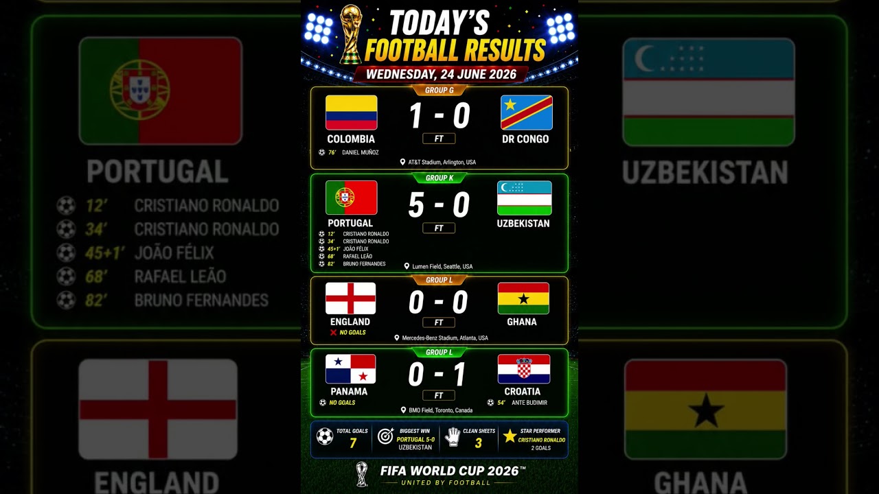 FIFA World Cup 2026 Results Today | Ronaldo Double 🔥 Portugal 5-0 Uzbekistan | Croatia Beat Panama