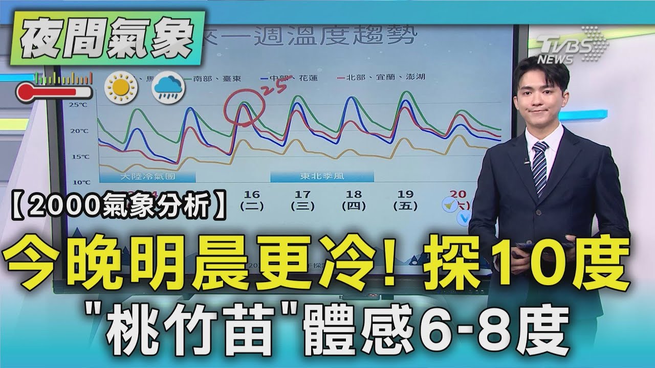 【2000氣象分析】今晚明晨更冷! 探10度 「桃竹苗」體感6-8度｜TVBS新聞 @TVBSNEWS02
