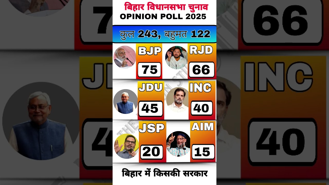 Bihar assembly election 2025 opinion poll_Latest survey results#bjp#rjd#jns#election#politics#news