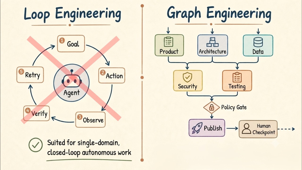 ЗАБУДЬТЕ о Loop Engineering. Графовое проектирование &mdash; это ПРО ЭТО