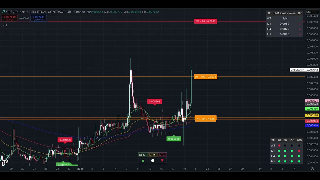 GPS | Binance Top 10 | Structural Market Analysis