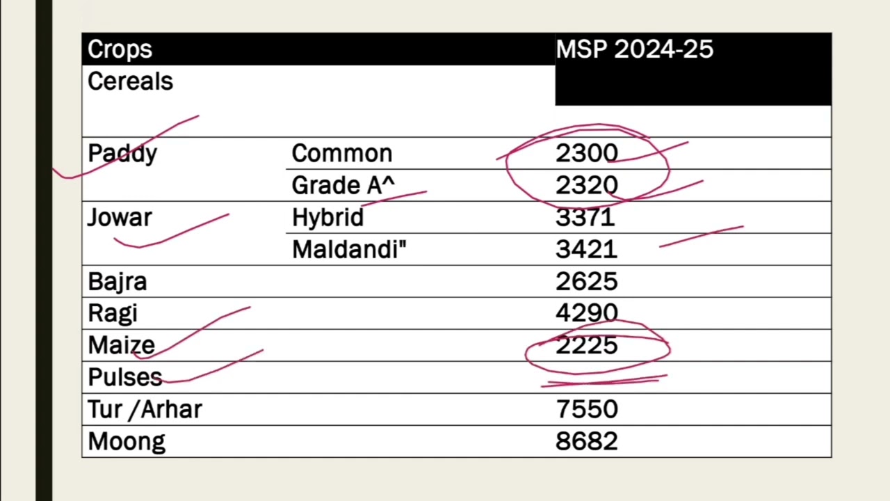 Minimum support Price (MSP) of important Crops of India