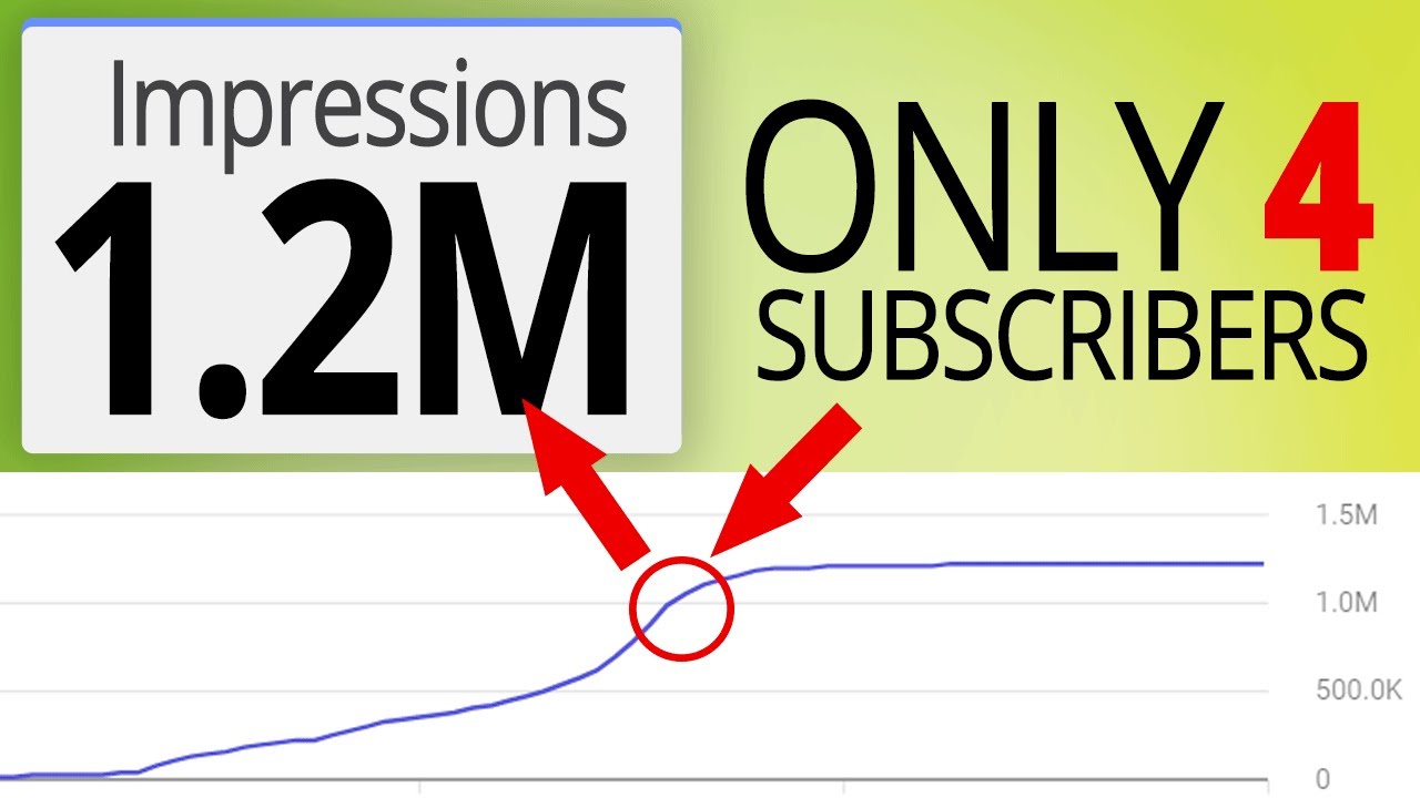 1,221,791 Impressions In Less Than 90 Days With ONLY 4 Subscribers   100% Organic
