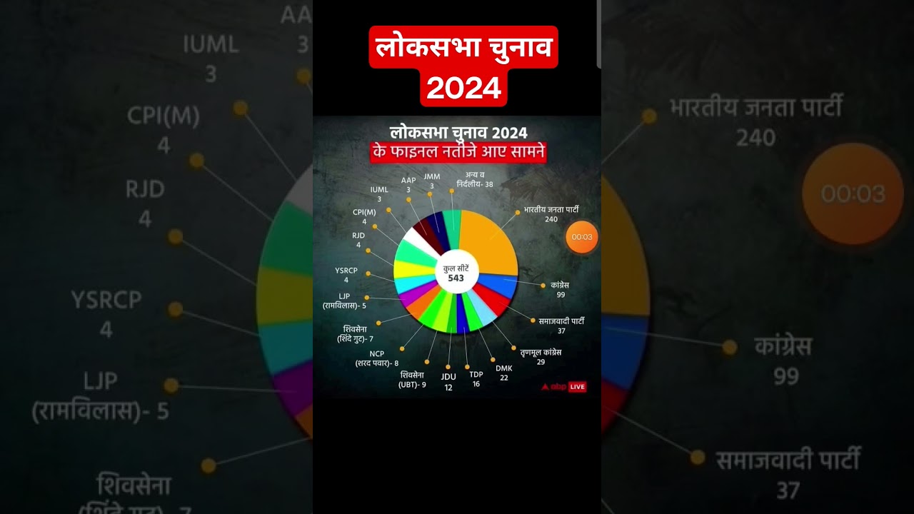 #shikshavibhag #election2024 #electionresult