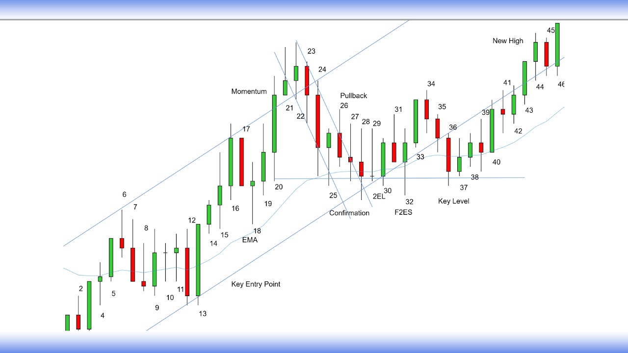Метод анализа ценовых движений по барам (Screen Price Action Technique)
