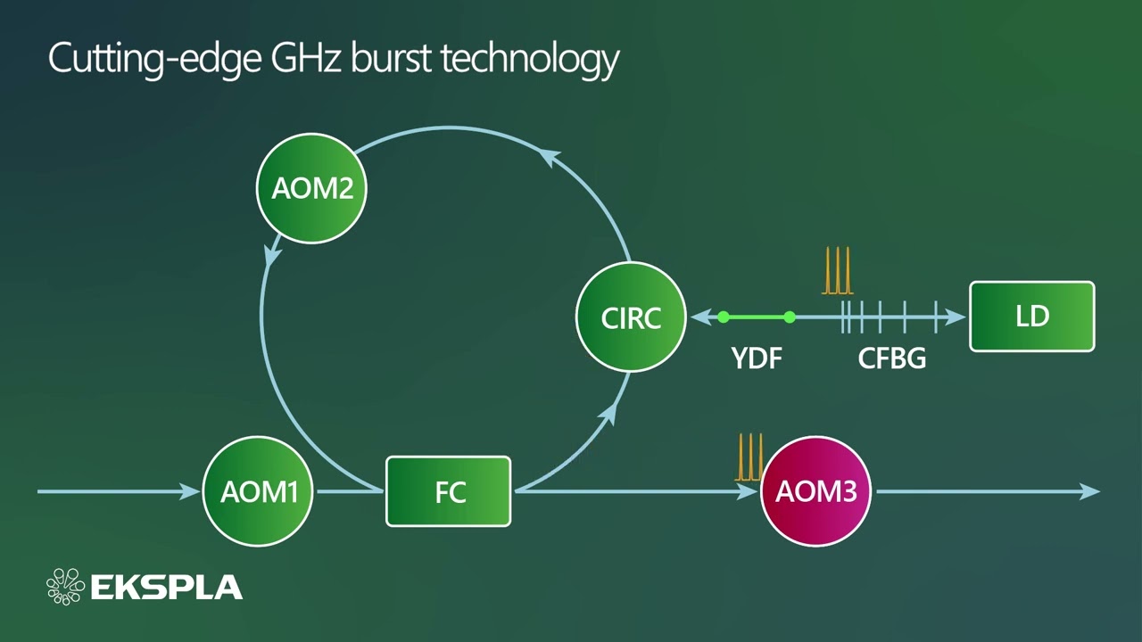 GHz burst generation using active fiber loop (AFL) technology