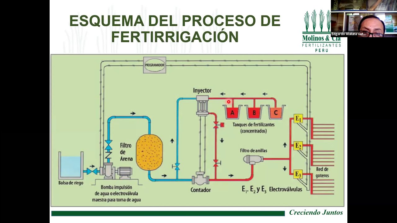 El Fertirriego y su Dinámica de Elementos