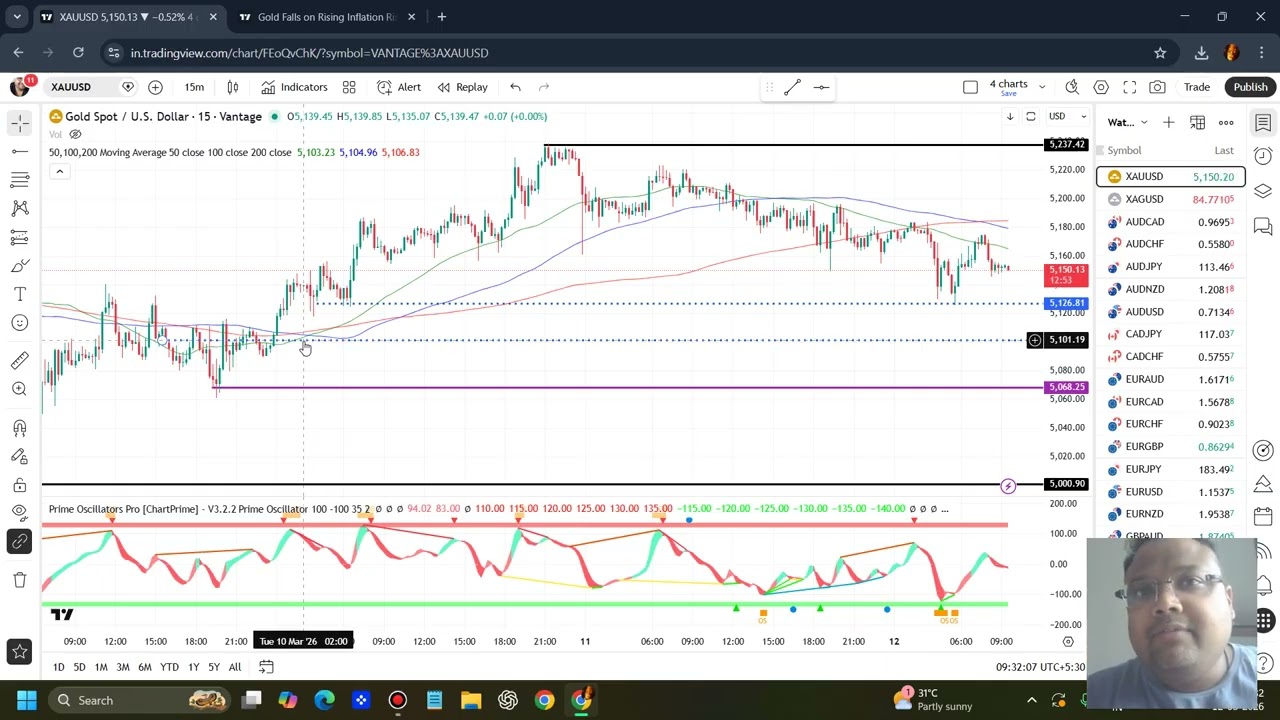 Торговая стратегия по золоту XAUUSD на сегодня, 12-13 марта | Анализ XAUUSD на сегодня, 12-13 мар...