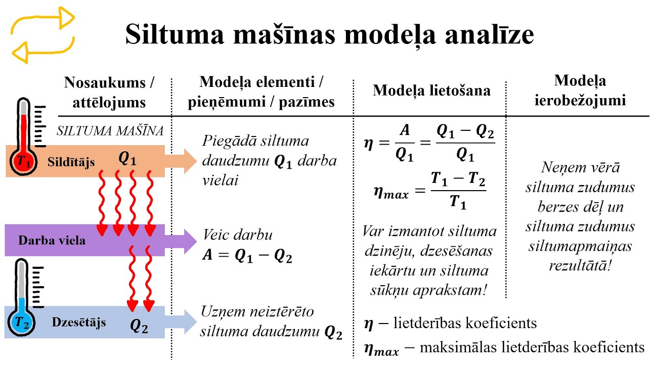 Siltuma mašīnas darba cikls  - mācību stunda (Siltumfizika, Fizika II)