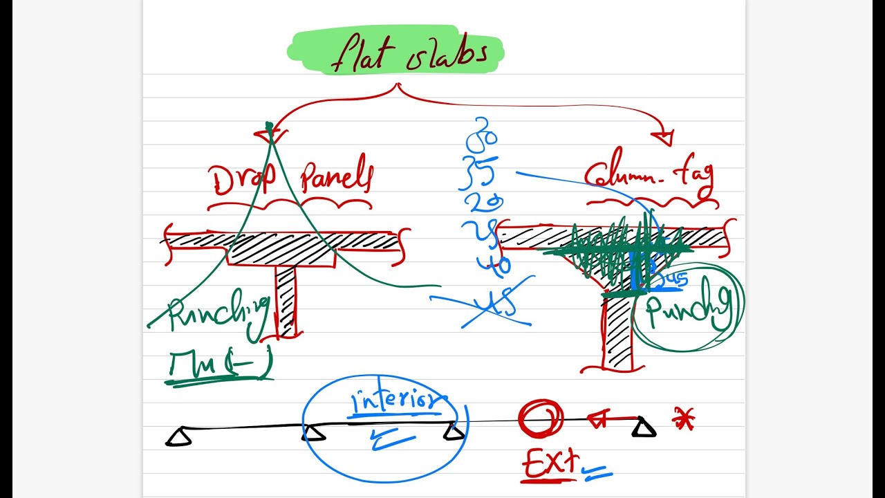 شرح و تفسير بنود الكود المصري  - م. محمد عطا - (17) - الباب السادس -  (Drop Panels + Column Heads)