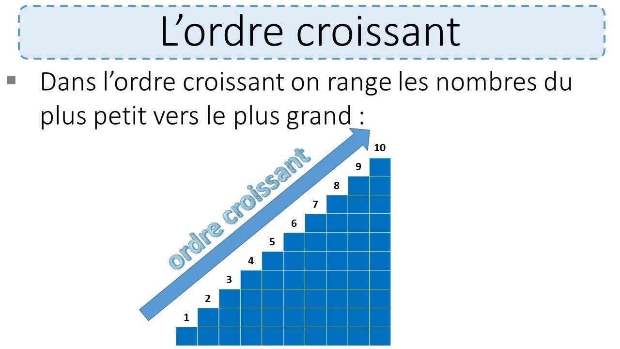 Ordre croissant et décroissant