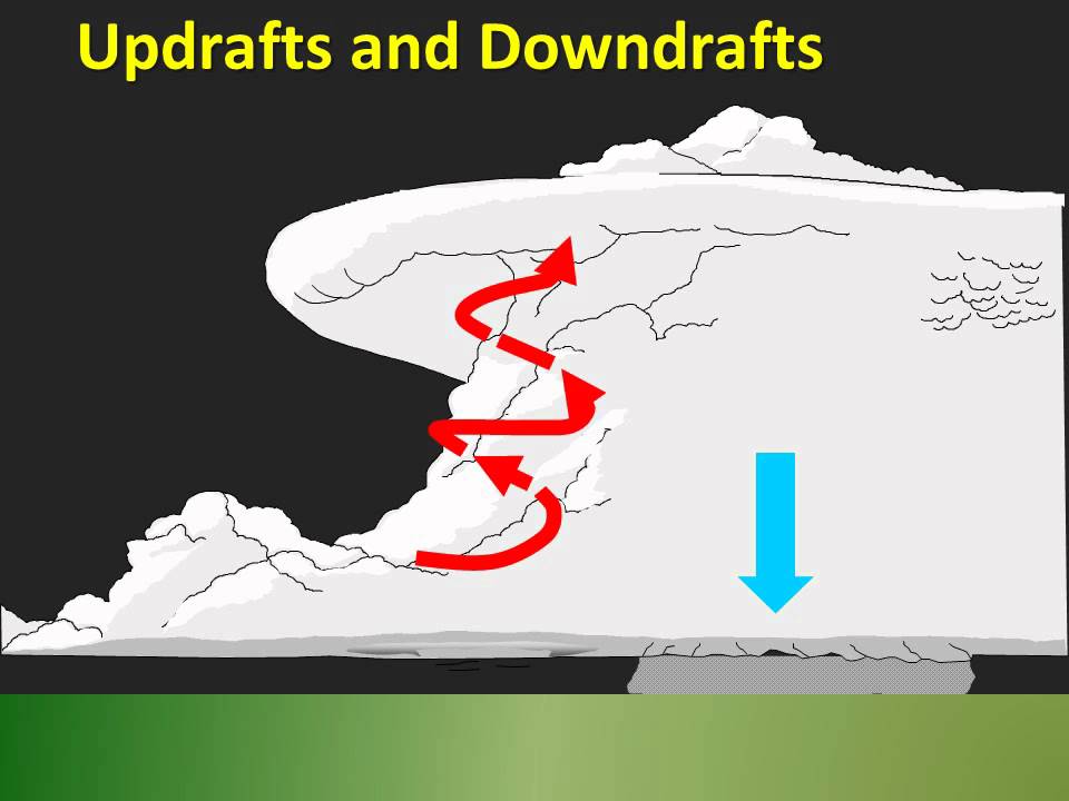 Storm Spotting: Identifying Key Features