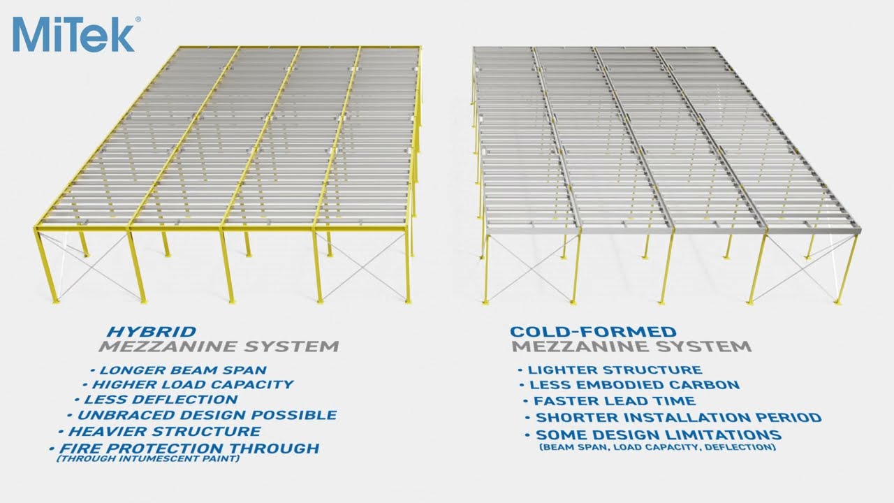 Use of hot-rolled and cold-formed steel elements in mezzanine design