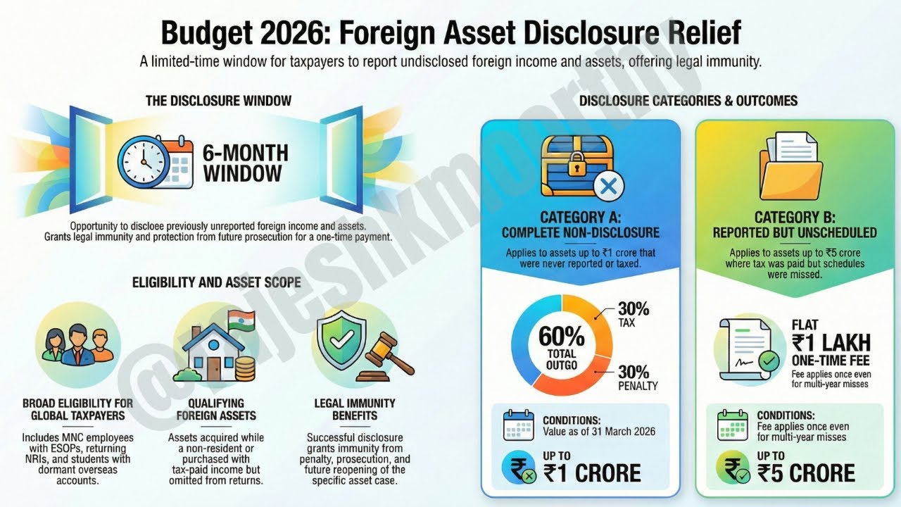 Budget 2026 Foreign assets Declaration & Relief