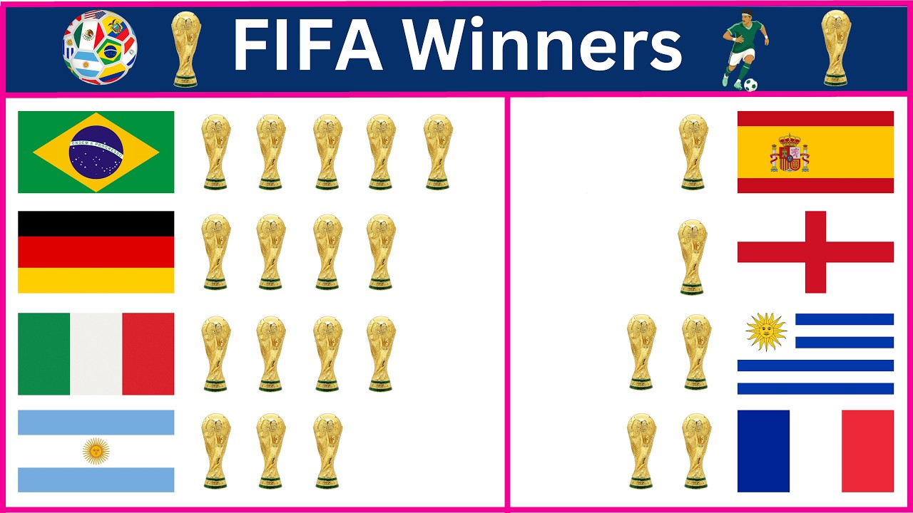 Победители Чемпионата мира по футболу FIFA | Чемпионы FIFA с 1930 по 2022 год