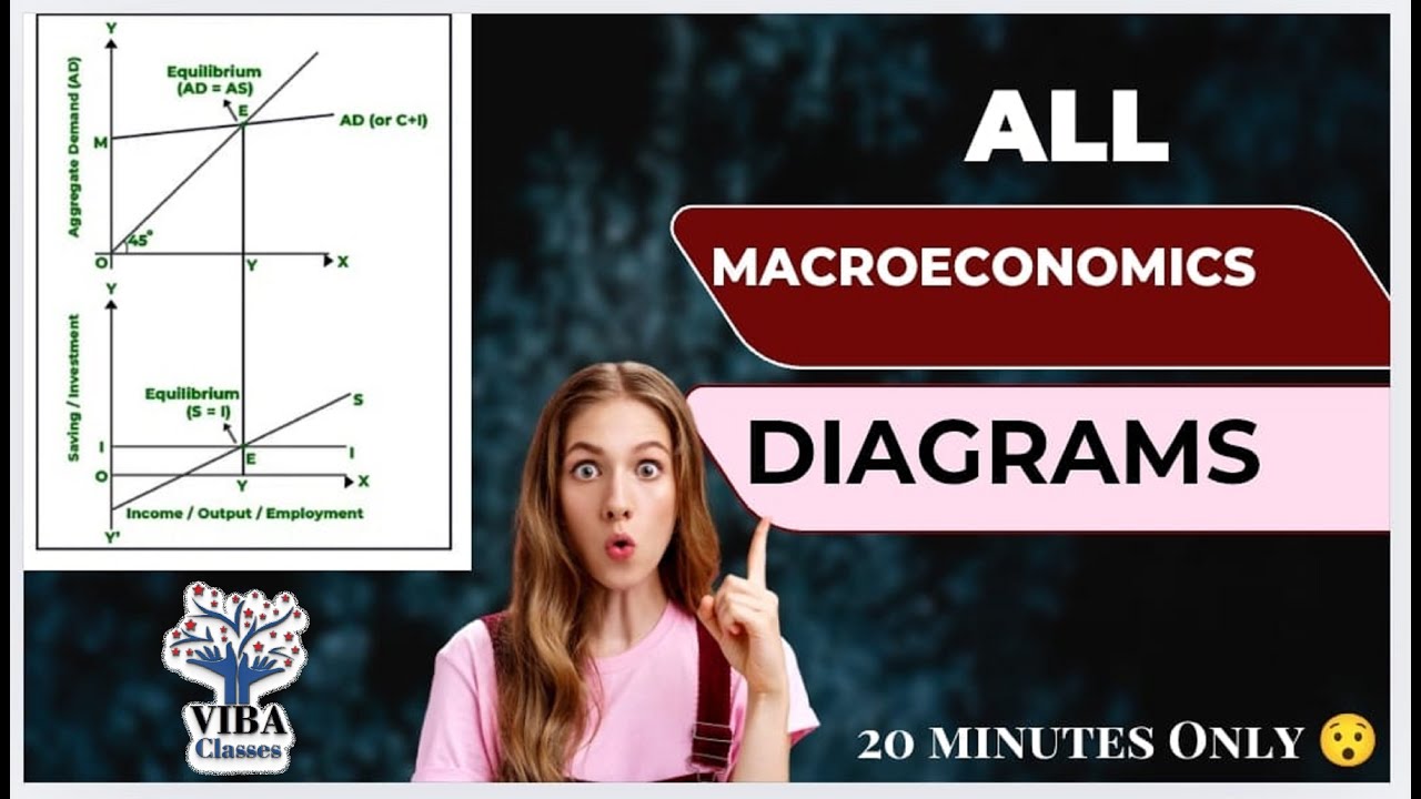 ☑️ All Macro Economics Diagrams|| One Shot Video|| Kum Time Concept Jada || Class 12
