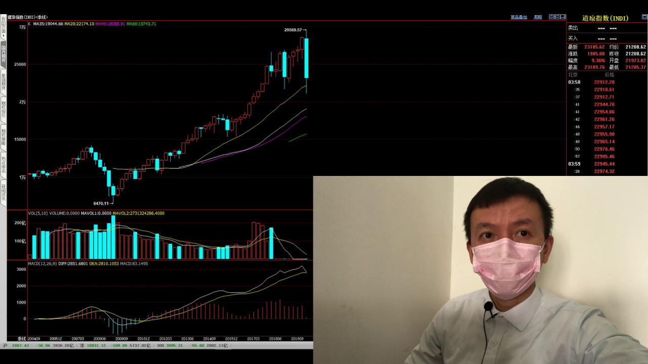 股票:周末干货｜学习如何分析大盘,美股和A股皆可