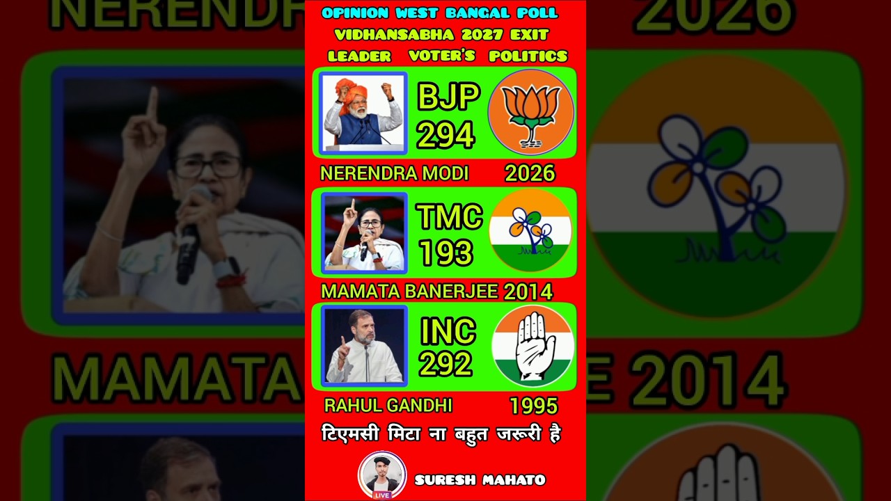Opinion West Bengal Poll #shorts #india #politics #bjp #news #westbengal #viral #vote #shortvideo