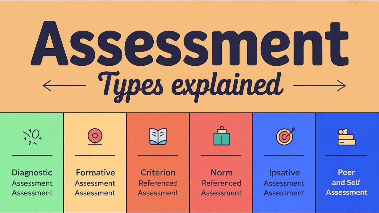 Assessment | Types of Assessment | Summative and formative assessment |Norm Referenced Assessment