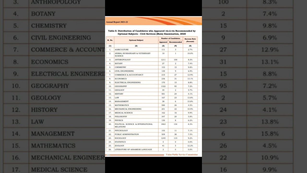 Success Rate Of Various Optional Subjects in Civil service #upscoptional #optionalsubject #upsc