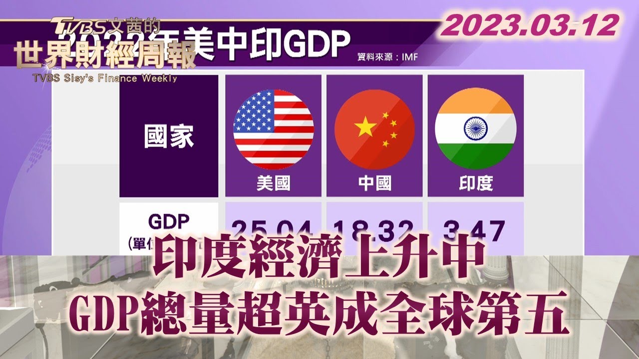 印度經濟上升中 GDP總量超英成全球第五 TVBS文茜的世界財經周報 202300312