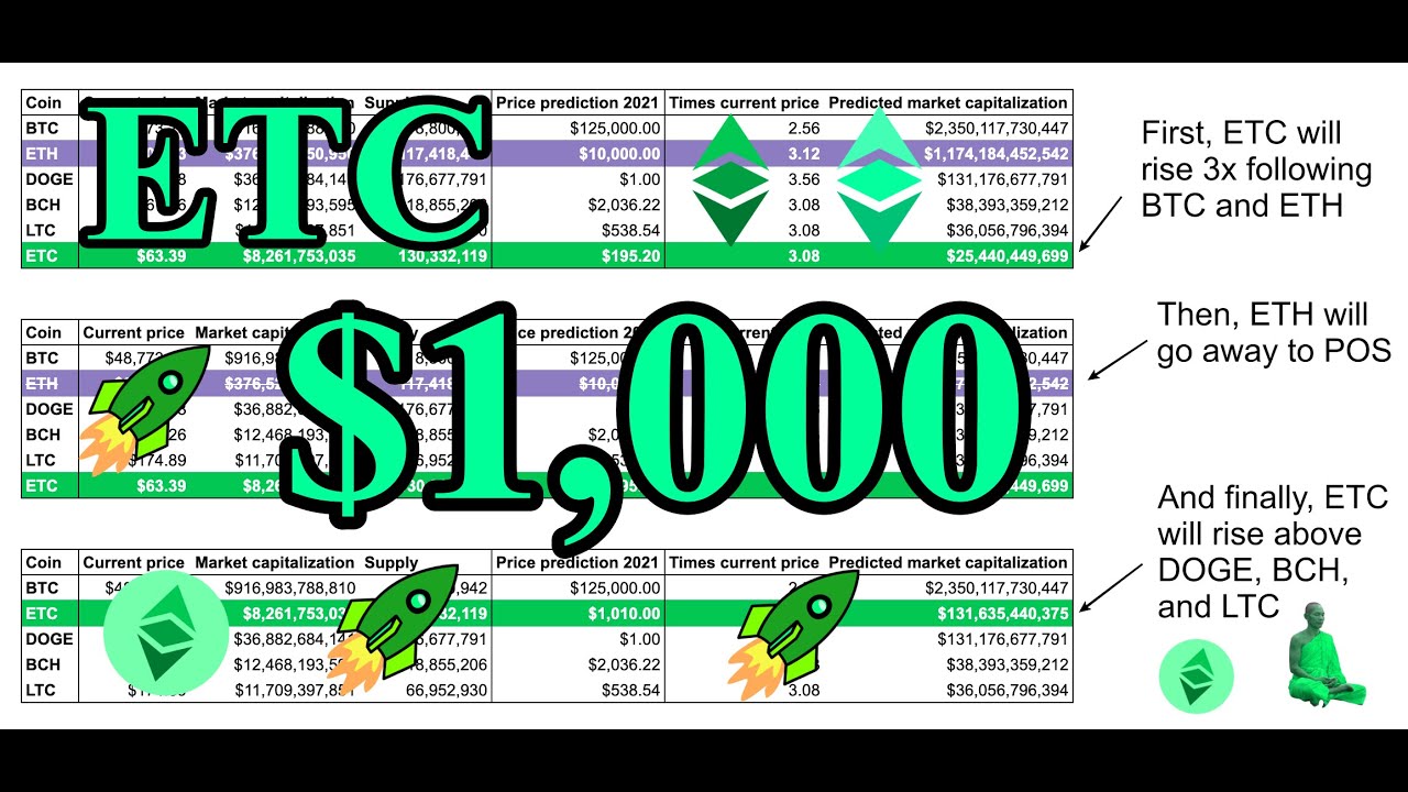 How Ethereum Classic ETC will rise to $1,000 before December 31st of 2021