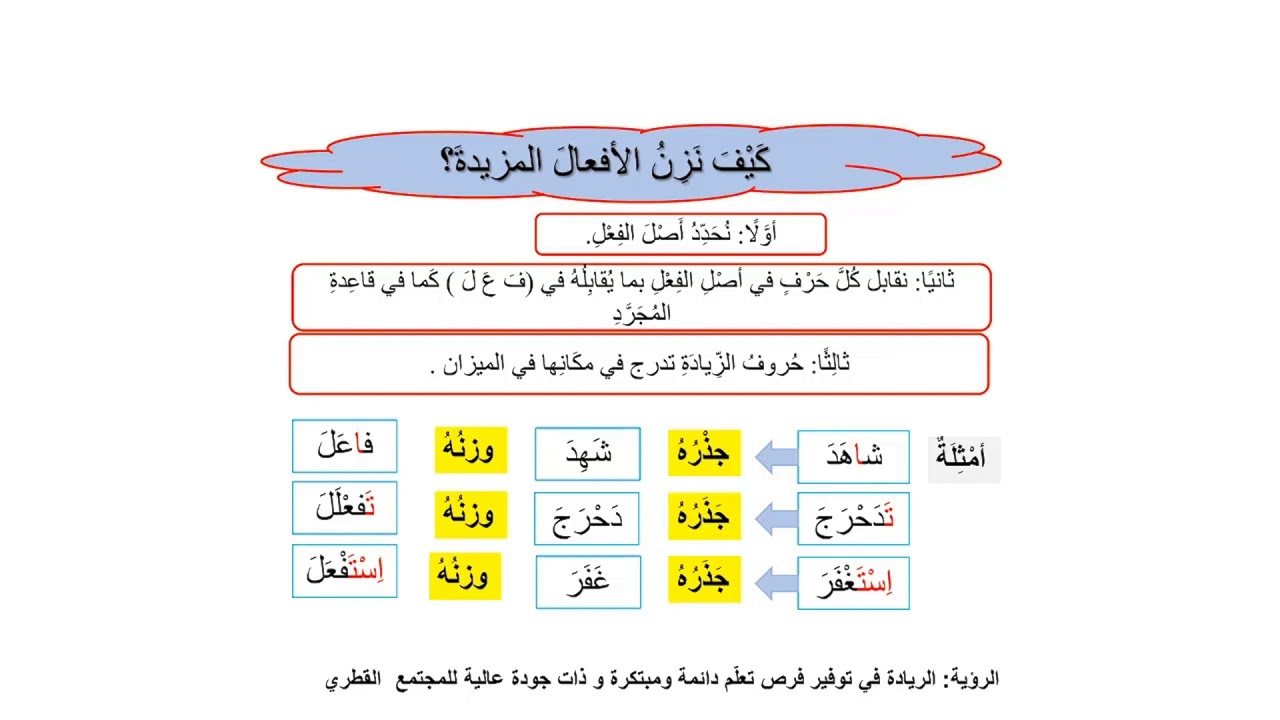 الصف السابع   اللغة العربية   الميزان الصرفي ج1