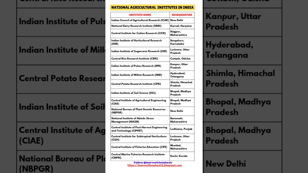 National Agricultural Institutes in India #shorts #education