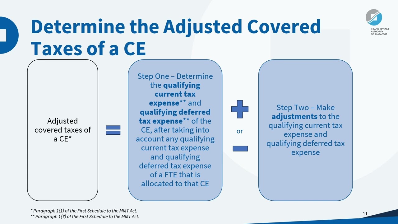 Module Three: Computation of Adjusted Covered Taxes (Part A)