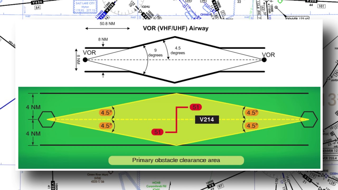 IN3-5-1: IFR Charts